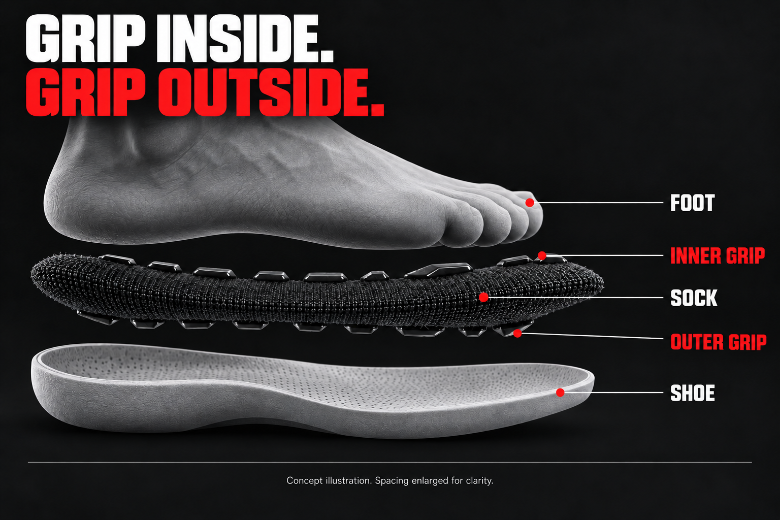Foot, inner grip, sock, outer grip and shoe. Grip is attached to both sides of one sock.